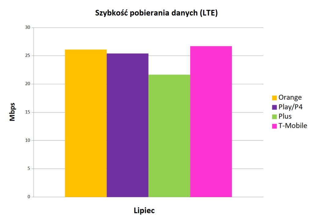 Internet mobilny w Polsce   szybkoÅÄ pobierania danych LTE